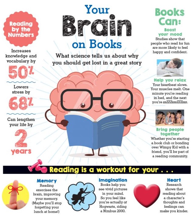Your Brain on Books infographic